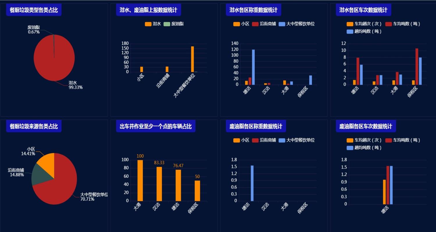 天津市濱海新區餐廚垃圾收運處理全過程信息化統計監管平台案例