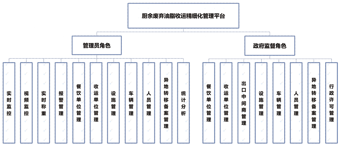 廚餘廢棄油脂精細化管理平台