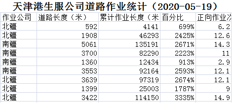 天津港集團環衛作業智慧監控統計平台